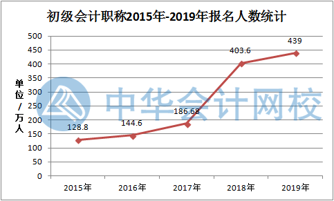 577萬(wàn)人持有初級(jí)會(huì)計(jì)證 報(bào)名人數(shù)依舊激增 或?qū)?yán)卡通過(guò)率？