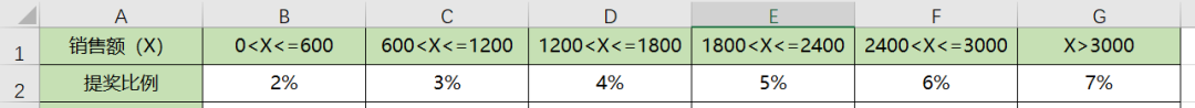 Excel如何用公式快速計(jì)算銷(xiāo)售提獎(jiǎng)問(wèn)題？