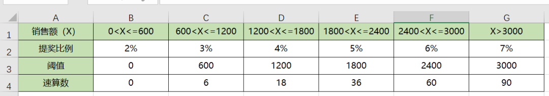 Excel如何用公式快速計(jì)算銷(xiāo)售提獎(jiǎng)問(wèn)題？