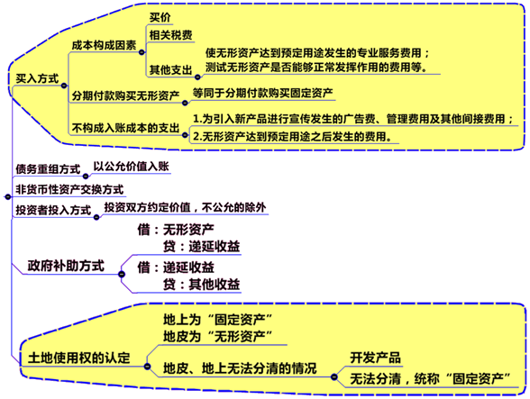 無形資產(chǎn)初始計量