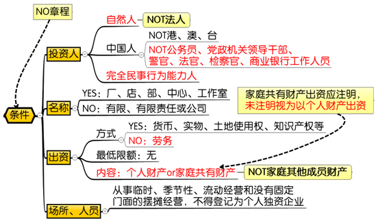 個人獨(dú)資企業(yè)設(shè)立的條件