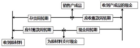 現(xiàn)金周轉(zhuǎn)期