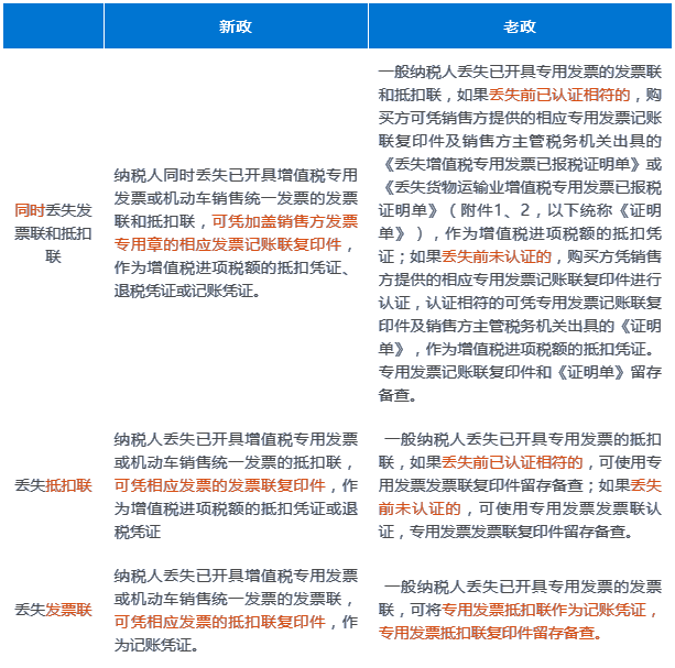 丟失已開具增值稅專用發(fā)票如何處理？一表帶你全了解~