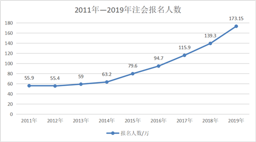 CPA報(bào)名人數(shù)持續(xù)增加！2020年預(yù)計(jì)超200萬(wàn)？