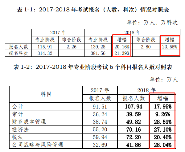 CPA報(bào)名人數(shù)持續(xù)增加！2020年預(yù)計(jì)超200萬(wàn)？