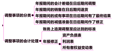 資產(chǎn)負(fù)債表日后調(diào)整事項的會計處理