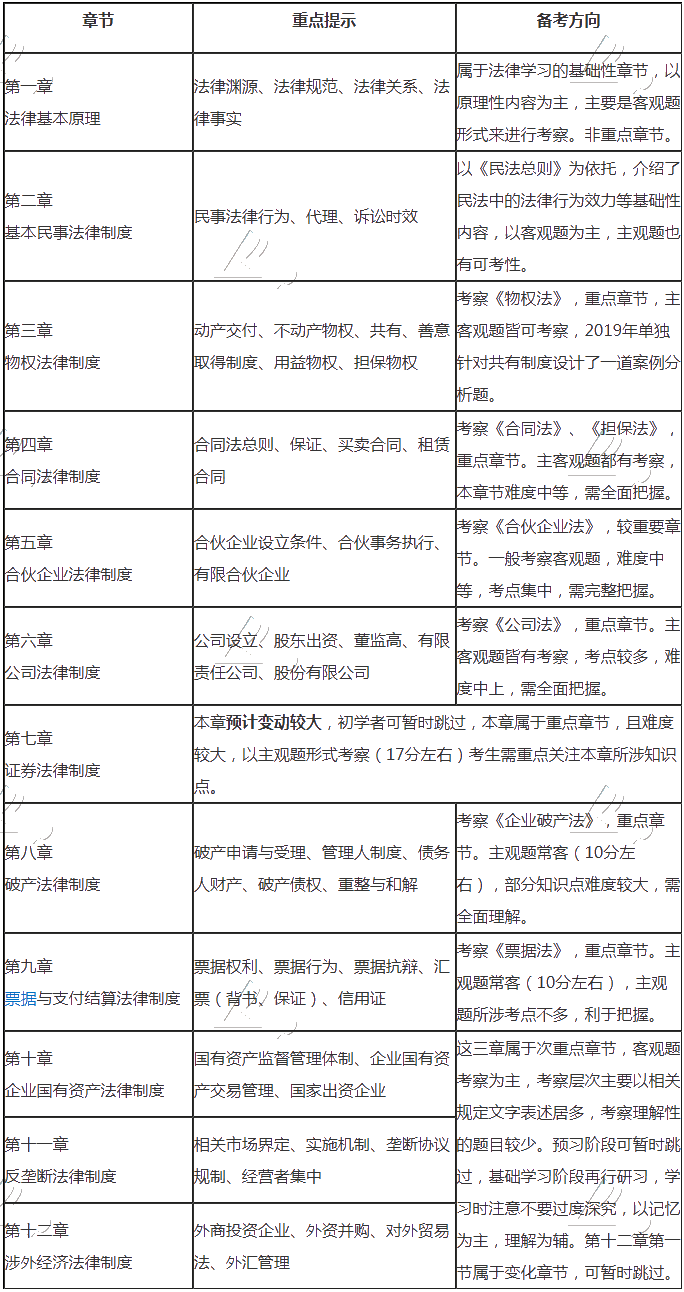 來(lái)啦！注會(huì)《經(jīng)濟(jì)法》基礎(chǔ)階段備考指南快來(lái)查收~