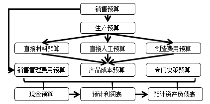 預(yù)算的體系