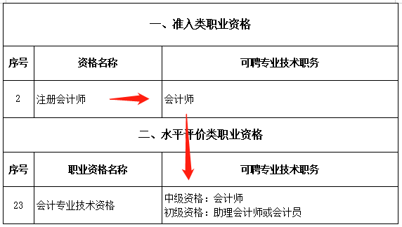 恭喜CPA考生！財政局明確：考下注會可多領(lǐng)一個證！