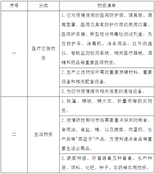 國家發(fā)展改革委疫情防控重點(diǎn)保障物資清單