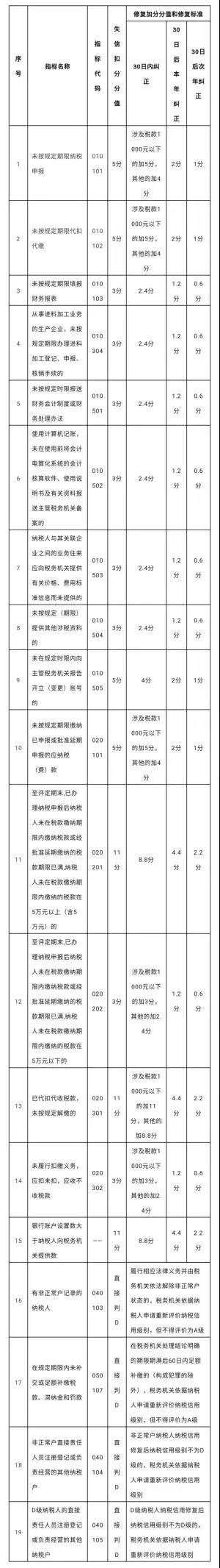 什么是納稅信用評(píng)價(jià)？如何知道信用等級(jí)？漲知識(shí)了！