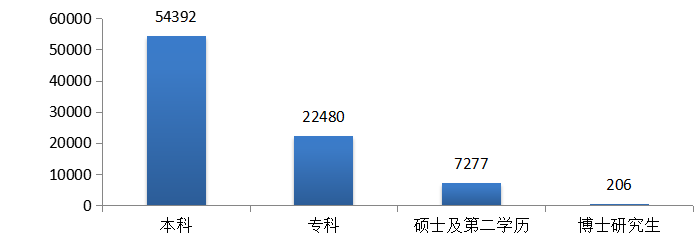 圖5  2019年各學歷報考人數(shù)統(tǒng)計圖