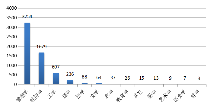 圖17  2019年不同專業(yè)類型全科合格情況統(tǒng)計圖