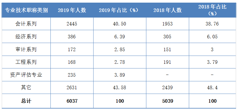 表1  2018-2019年不同專業(yè)技術職稱類別全科通過人數(shù)統(tǒng)計表