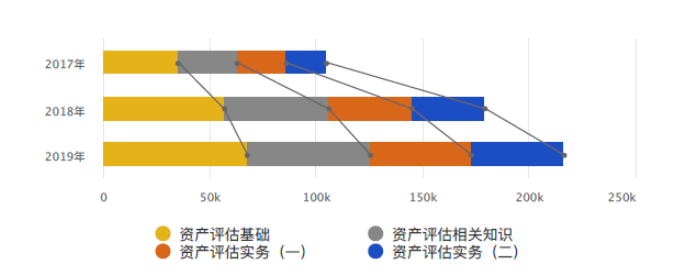 圖2  2017-2019年各科報(bào)名數(shù)統(tǒng)計(jì)圖