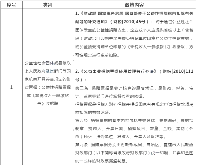 新冠疫情捐贈(zèng)可稅前扣除的捐贈(zèng)方式和票據(jù)格式一文列清！