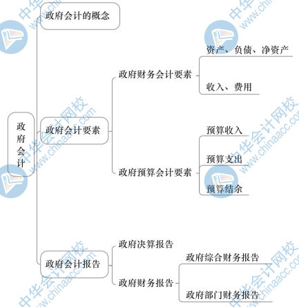 中級經(jīng)濟基礎(chǔ)知識思維導(dǎo)圖32