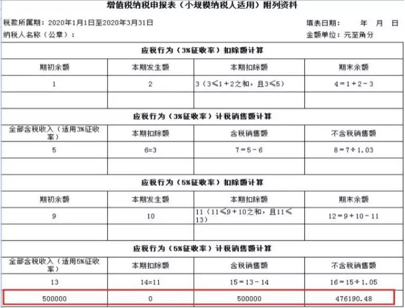 小規(guī)模納稅人如何繳納增值稅和填報申報表？5個案例告訴您！