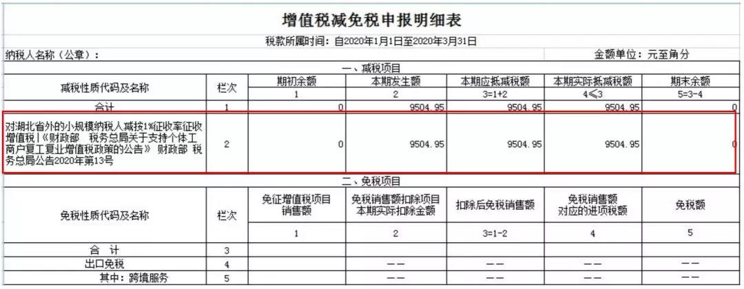 小規(guī)模納稅人如何繳納增值稅和填報申報表？5個案例告訴您！