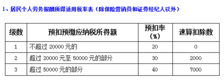 一文幫你搞定“勞務”應該繳納哪些稅？