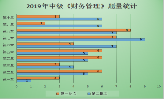 中級會計職稱財務(wù)管理題量那么大 到底哪章是重點？