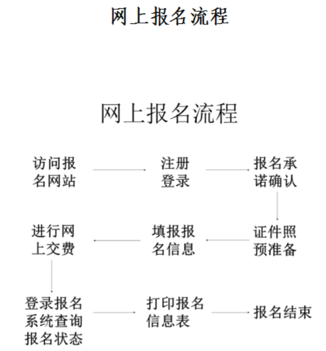 山西晉城2020年中級會計資格網(wǎng)上報名注意事項公布！