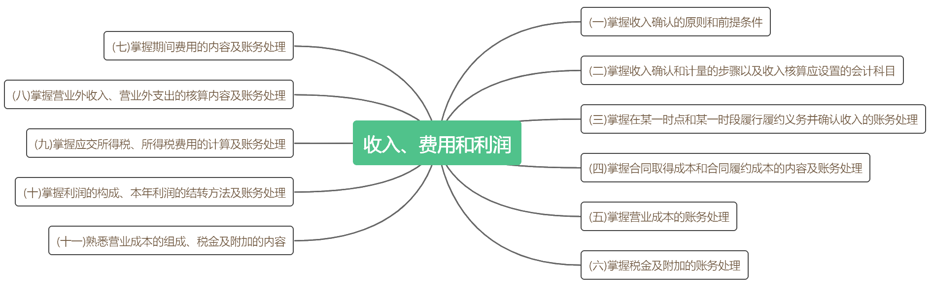 考前抓重點(diǎn)！2020初級(jí)《初級(jí)會(huì)計(jì)實(shí)務(wù)》各章考點(diǎn)匯總