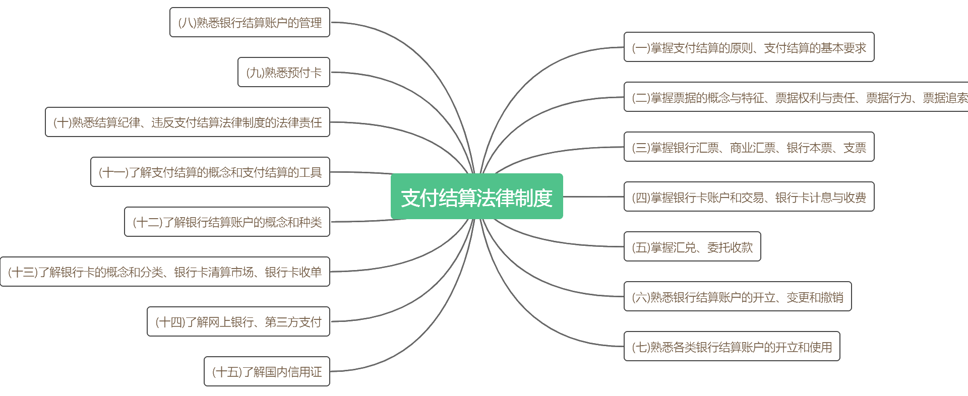 《經(jīng)濟(jì)法基礎(chǔ)》考點(diǎn)詳細(xì)分布 背完這些 輕松60+