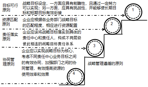 2020高會(huì)《高級(jí)會(huì)計(jì)實(shí)務(wù)》知識(shí)點(diǎn)：企業(yè)戰(zhàn)略管理的內(nèi)涵