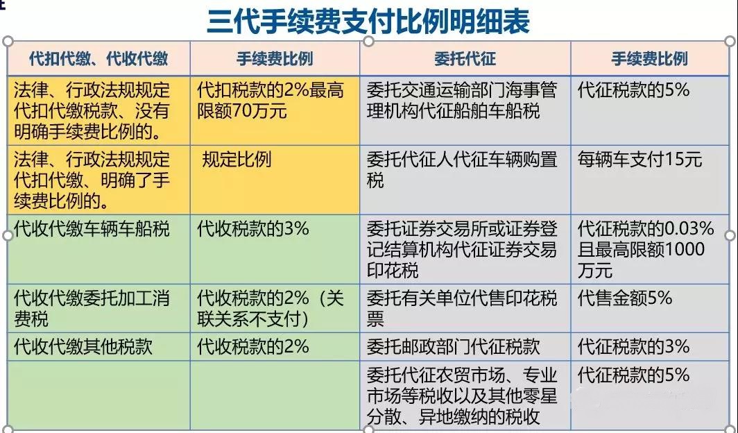 關于“三代”手續(xù)費，這10個問題您清楚嗎？