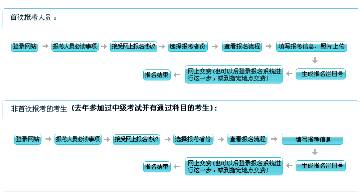 提醒：上海/廣東等18個(gè)地區(qū)的首次報(bào)考人員需自傳照片！