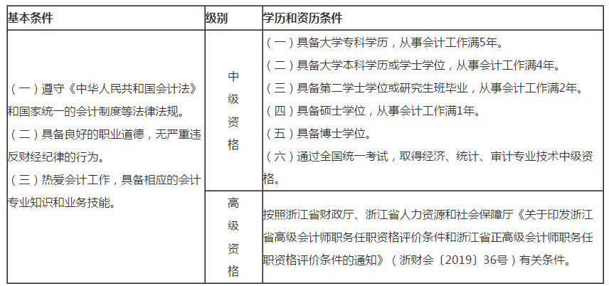 浙江湖州2020年高級會計師考試報名通知！