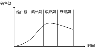 銷(xiāo)售預(yù)測(cè)分析