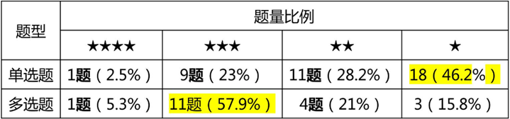 單選、多選難度分析