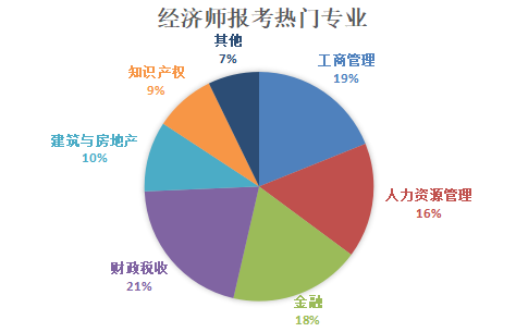 經(jīng)濟(jì)師報(bào)考專(zhuān)業(yè)