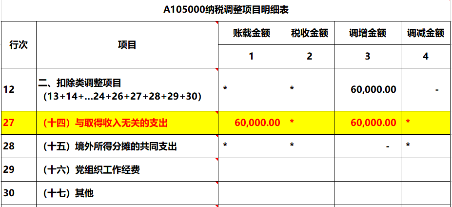 2019年報(bào)銷了好多與企業(yè)經(jīng)營無關(guān)的車票6萬元，匯算清繳如何處理？