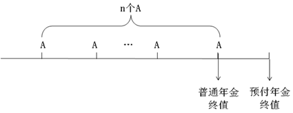 預(yù)付年金終值與現(xiàn)值