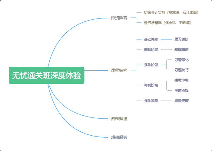 短期沖刺靠它總沒錯 初級會計無憂直達(dá)班深度體驗