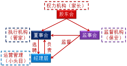 公司的組織機(jī)構(gòu)職權(quán)