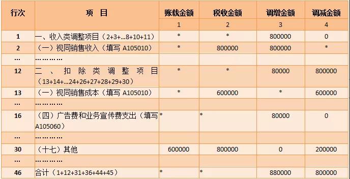 納稅調(diào)整項(xiàng)目明細(xì)表