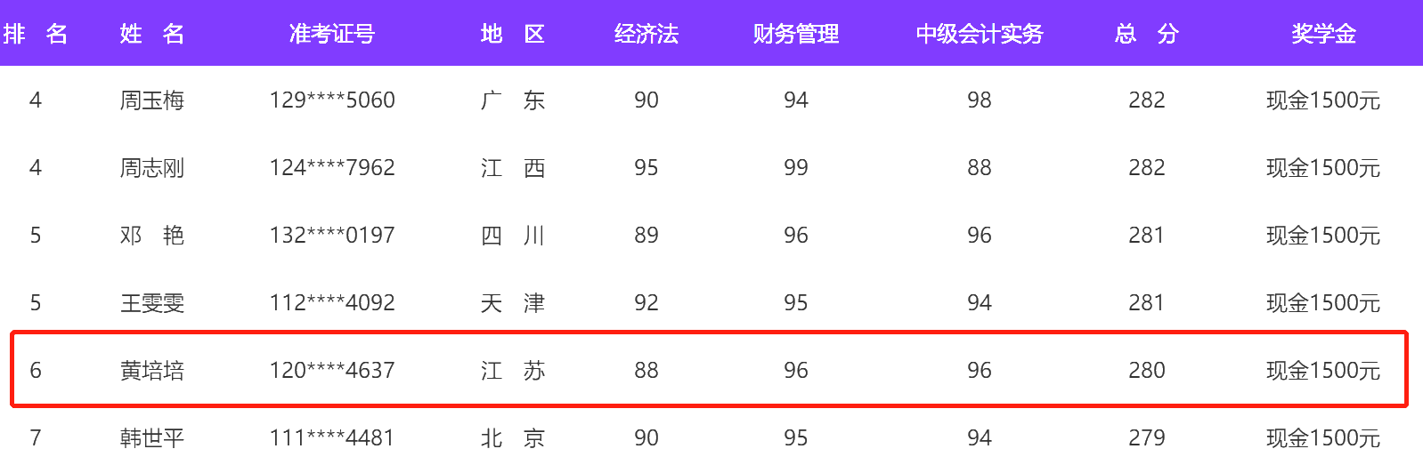 二等獎學金得主告訴你：備考中級時你要準備這六樣東西！