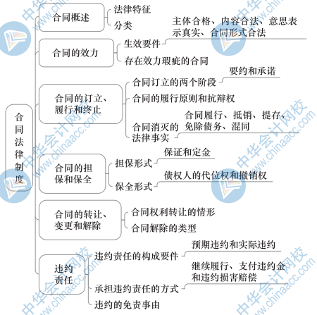 中級經(jīng)濟基礎知識思維導圖35