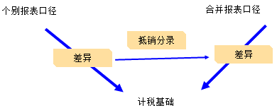 抵銷分錄中的所得稅問題