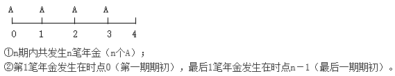 知識點：中級《審計專業(yè)相關(guān)知識》年金終值與現(xiàn)值