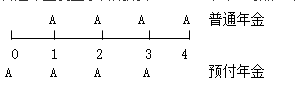 知識點：中級《審計專業(yè)相關(guān)知識》年金終值與現(xiàn)值