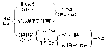 預算的分類與預算體系