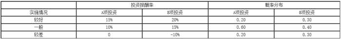 知識點(diǎn)：中級《審計(jì)專業(yè)相關(guān)知識》投資風(fēng)險(xiǎn)報(bào)酬（第三節(jié)）