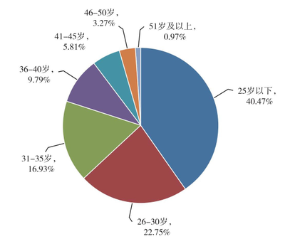 2019年資產(chǎn)評(píng)估師報(bào)考人數(shù)各年齡段占比