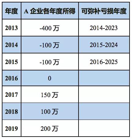 企業(yè)所得稅匯算清繳如何彌補虧損？