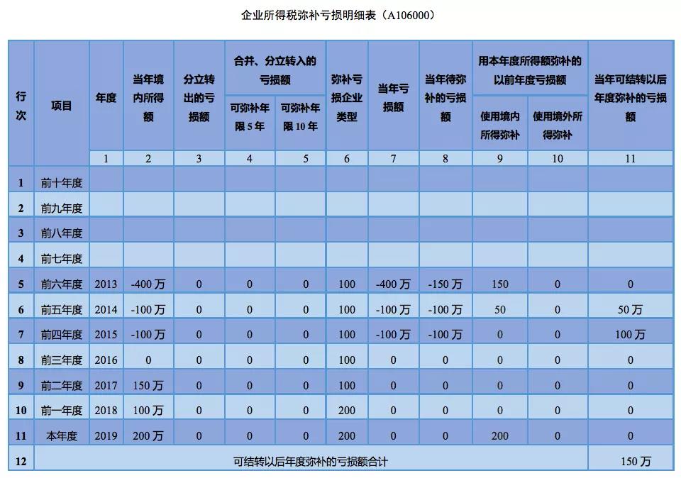 企業(yè)所得稅匯算清繳如何彌補虧損？